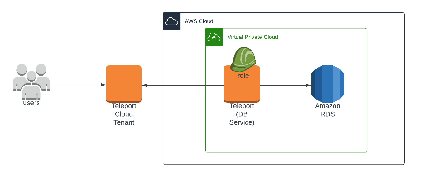 Teleport Database Access RDS Cloud